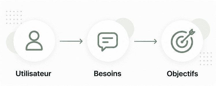 Illustration de l’analyse des besoins avant la conception